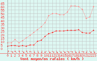 Courbe de la force du vent pour Sallanches (74)