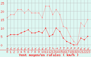 Courbe de la force du vent pour Marseille - Saint-Loup (13)