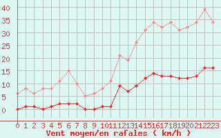 Courbe de la force du vent pour Bziers-Centre (34)