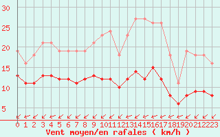 Courbe de la force du vent pour Montroy (17)