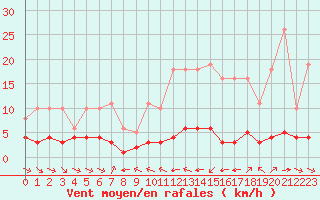 Courbe de la force du vent pour Grimentz (Sw)