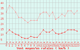 Courbe de la force du vent pour Boulaide (Lux)