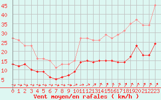 Courbe de la force du vent pour Estres-la-Campagne (14)