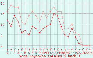 Courbe de la force du vent pour Bridel (Lu)