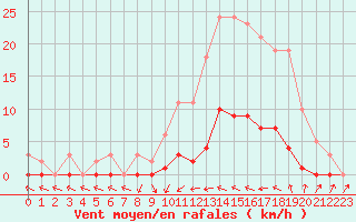 Courbe de la force du vent pour Narbonne-Ouest (11)