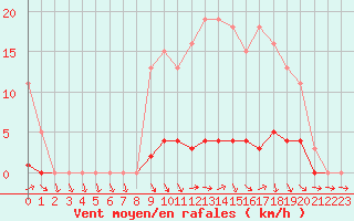 Courbe de la force du vent pour Saclas (91)