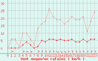 Courbe de la force du vent pour Laqueuille (63)