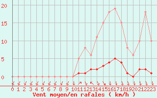 Courbe de la force du vent pour Lussat (23)