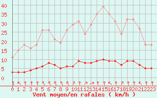 Courbe de la force du vent pour Haegen (67)