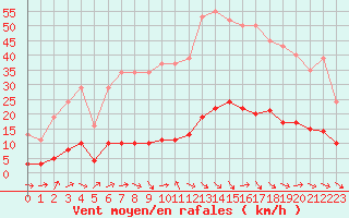 Courbe de la force du vent pour Seichamps (54)