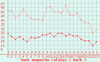 Courbe de la force du vent pour Vannes-Sn (56)