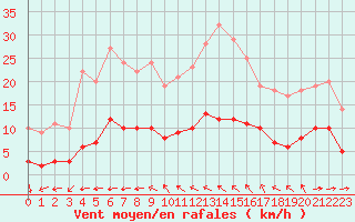 Courbe de la force du vent pour Toulon (83)
