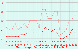 Courbe de la force du vent pour Six-Fours (83)