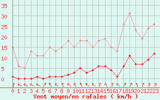 Courbe de la force du vent pour Lamballe (22)