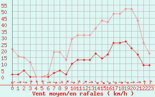 Courbe de la force du vent pour Marseille - Saint-Loup (13)