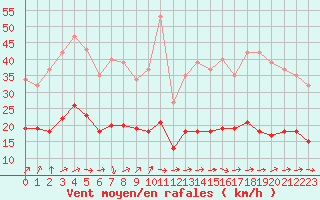 Courbe de la force du vent pour Saint-Georges-d