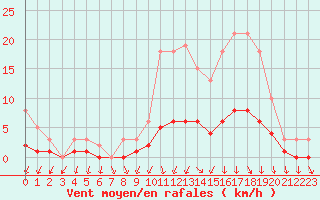 Courbe de la force du vent pour Sandillon (45)
