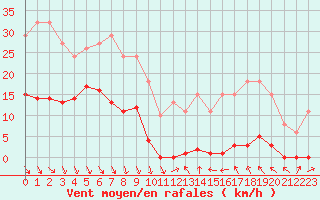 Courbe de la force du vent pour Roujan (34)