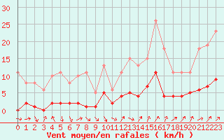 Courbe de la force du vent pour Pomrols (34)