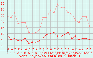 Courbe de la force du vent pour Trgueux (22)