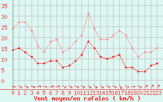 Courbe de la force du vent pour Pouzauges (85)