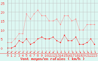 Courbe de la force du vent pour Agde (34)