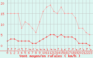 Courbe de la force du vent pour Amiens - Dury (80)