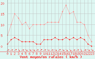 Courbe de la force du vent pour Lhospitalet (46)