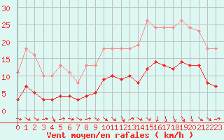 Courbe de la force du vent pour Hd-Bazouges (35)