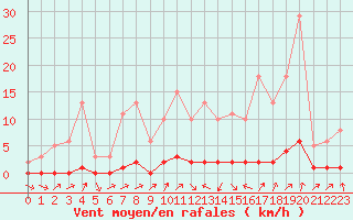 Courbe de la force du vent pour Lignerolles (03)