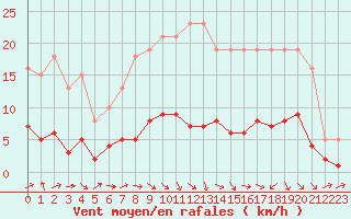 Courbe de la force du vent pour Beaucroissant (38)