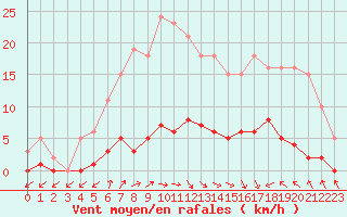 Courbe de la force du vent pour Douzens (11)