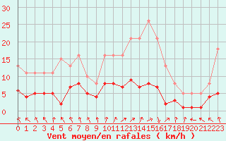 Courbe de la force du vent pour Frontenac (33)