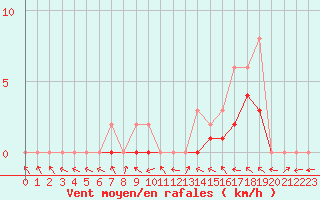 Courbe de la force du vent pour Manlleu (Esp)