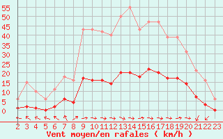 Courbe de la force du vent pour Nostang (56)