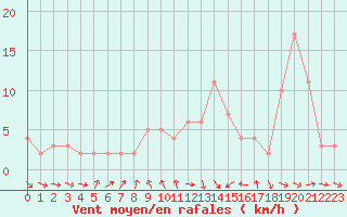 Courbe de la force du vent pour Orschwiller (67)