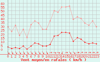 Courbe de la force du vent pour Gignac (34)