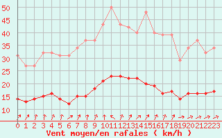 Courbe de la force du vent pour Coulommes-et-Marqueny (08)