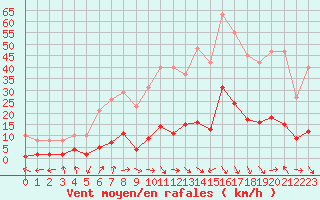 Courbe de la force du vent pour Marseille - Saint-Loup (13)