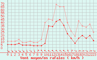 Courbe de la force du vent pour Gruissan (11)