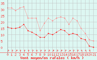 Courbe de la force du vent pour Avila - La Colilla (Esp)