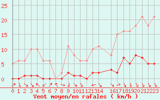 Courbe de la force du vent pour Saffr (44)