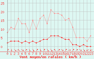 Courbe de la force du vent pour Fameck (57)