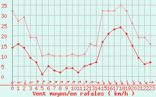 Courbe de la force du vent pour Castres-Nord (81)