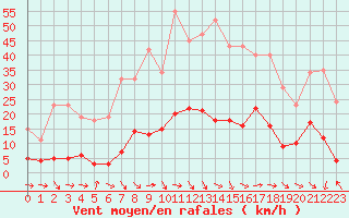 Courbe de la force du vent pour Perpignan Moulin  Vent (66)