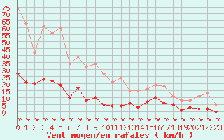 Courbe de la force du vent pour Xert / Chert (Esp)