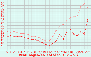 Courbe de la force du vent pour Cap Pertusato (2A)