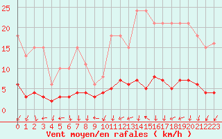 Courbe de la force du vent pour Nostang (56)