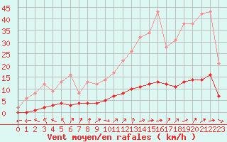 Courbe de la force du vent pour Marquise (62)