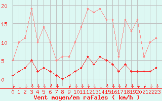 Courbe de la force du vent pour Hohrod (68)